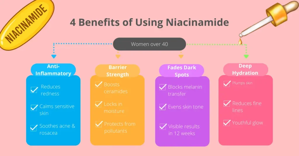 Infographic showing four key benefits of niacinamide for women over 40 including anti-inflammatory properties, barrier strength, hyperpigmentation reduction, and deep hydration