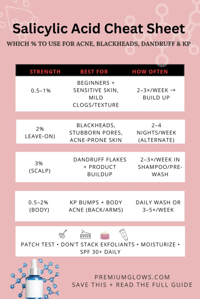 Salicylic acid percentage chart showing 0.5&ndash;1%, 2%, and 3% options with what each is best for and how often to use.