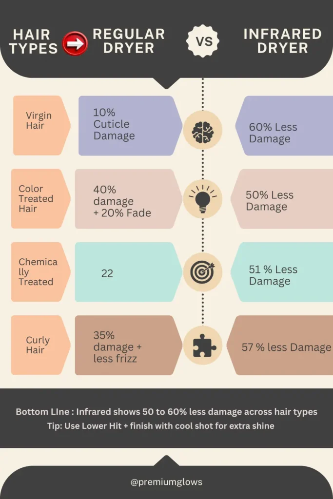 Infographic summarizing heat damage comparison results for regular vs infrared drying across hair types.