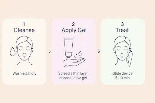 Three-step visual: cleanse, apply water-based conductive gel, treat with RF
