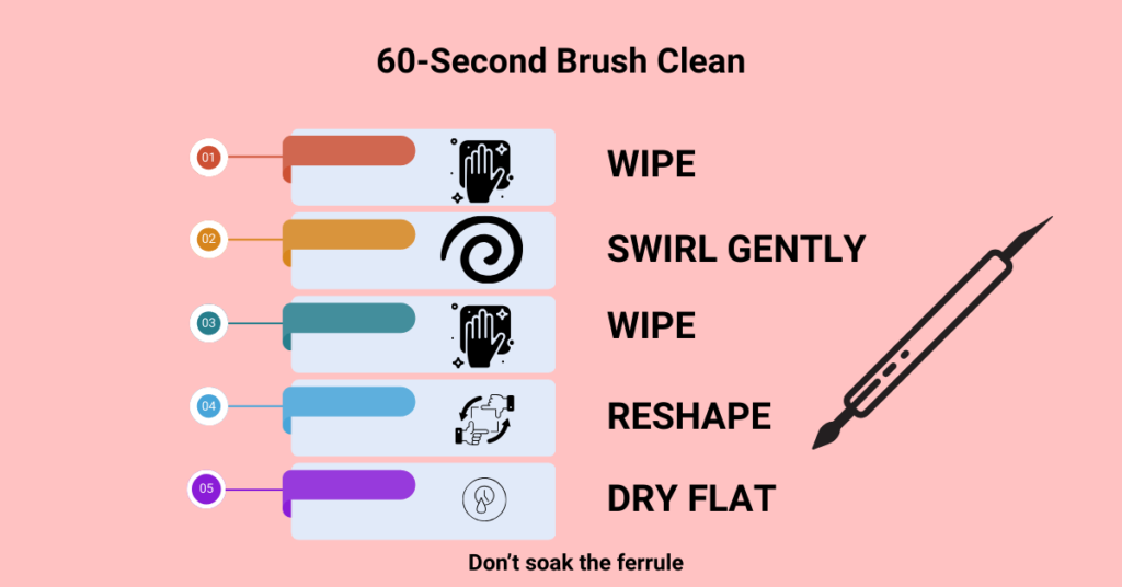 60-second nail art brush cleaning steps: wipe, swirl gently, wipe, reshape, dry flat