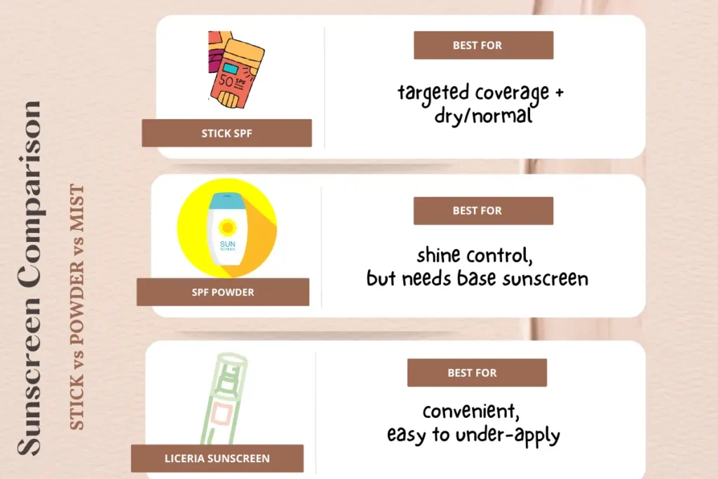 Comparison chart of stick SPF, powder SPF, and mist SPF for makeup touch-ups.