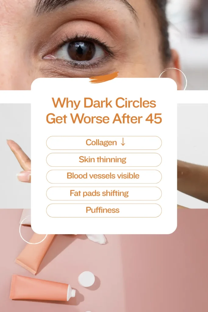Infographic showing collagen loss, thinning skin, and under-eye changes after 45